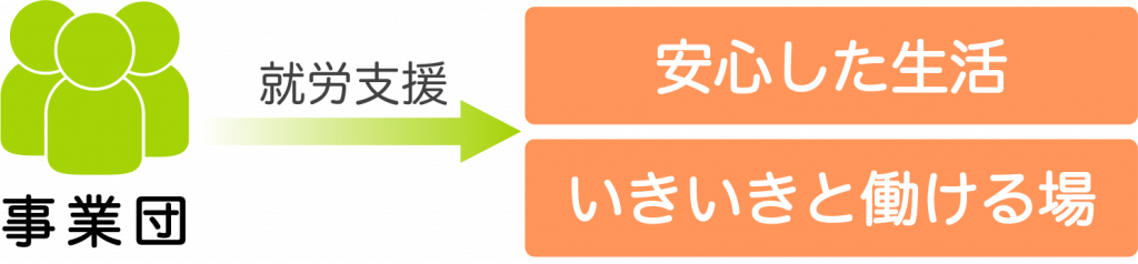 当事業団について 企業組合 群馬高齢者雇用福祉事業団 当事業団について 企業組合 群馬高齢者雇用福祉事業団